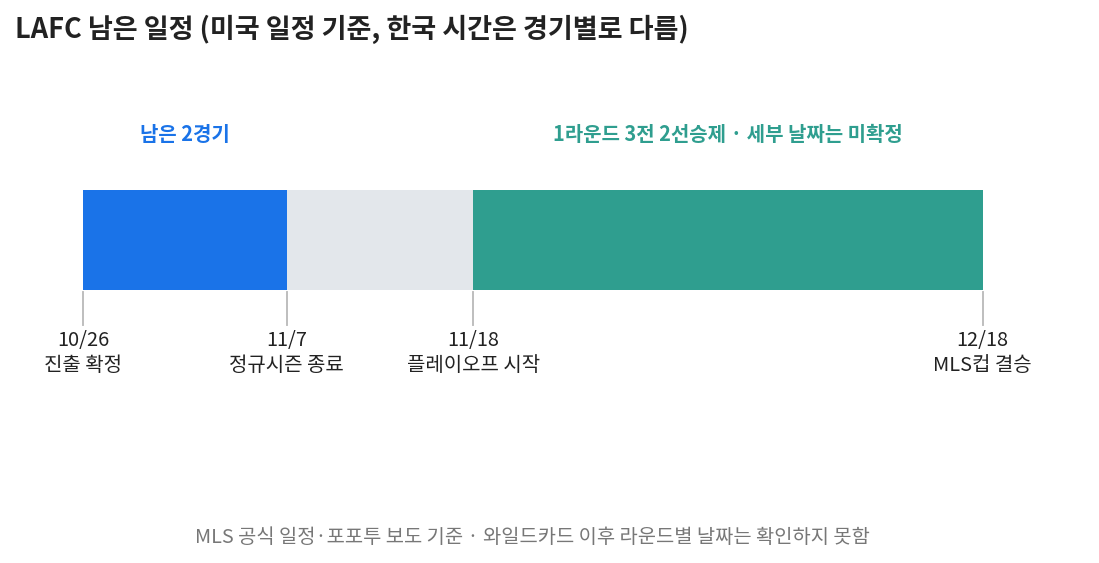 손흥민 경기 중계 일정 기준, LAFC 정규시즌 종료와 플레이오프 날짜 타임라인