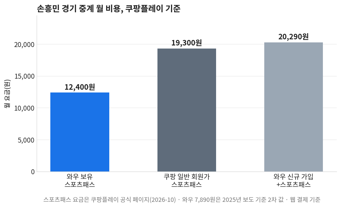 손흥민 경기 중계 월 비용, 쿠팡플레이 스포츠패스 가입 유형별 요금