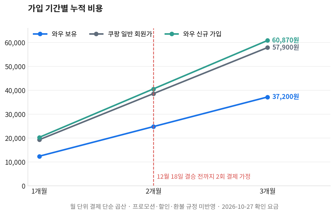 손흥민 경기 중계 가입 기간별 누적 비용, 와우 보유와 신규 가입 비교