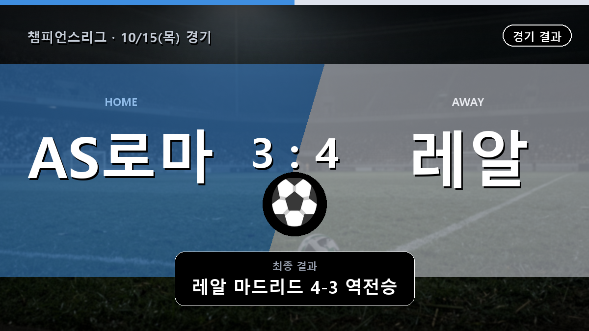 AS로마 레알 마드리드 챔피언스리그 경기 하이라이트 결과와 중계 정보