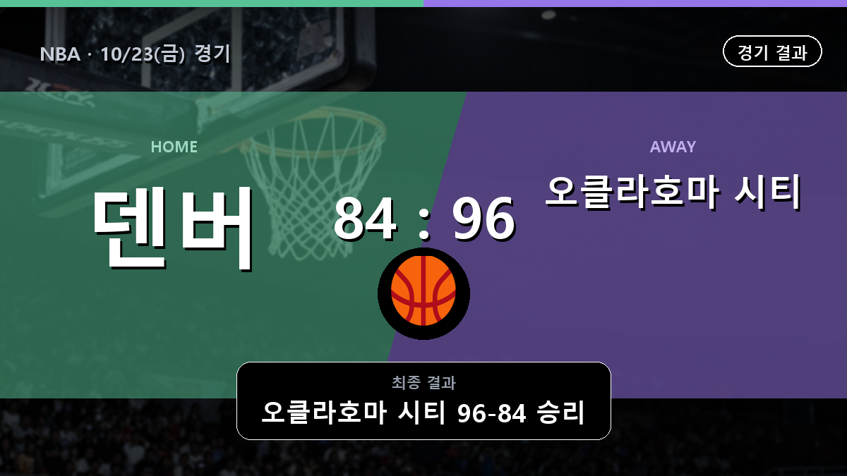 덴버 오클라호마 시티 NBA 경기 하이라이트 결과와 중계 정보