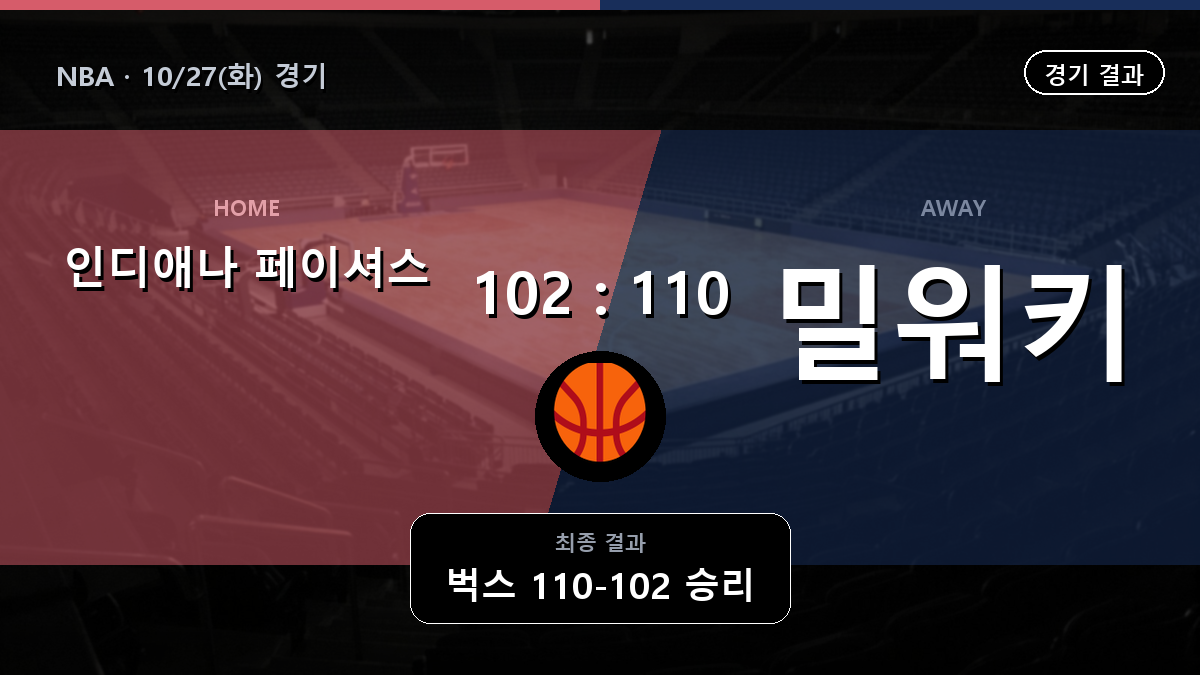 인디애나 페이셔스 밀워키 벅스 NBA 경기 하이라이트 결과와 중계 정보