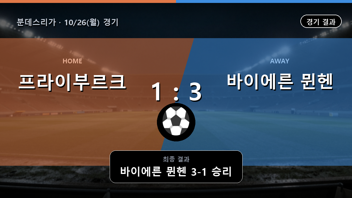 프라이부르크 바이에른 뮌헨 분데스리가 경기 하이라이트 결과와 중계 정보
