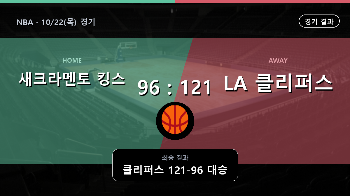 새크라멘토 킹스 LA 클리퍼스 NBA 경기 하이라이트 결과와 중계 정보