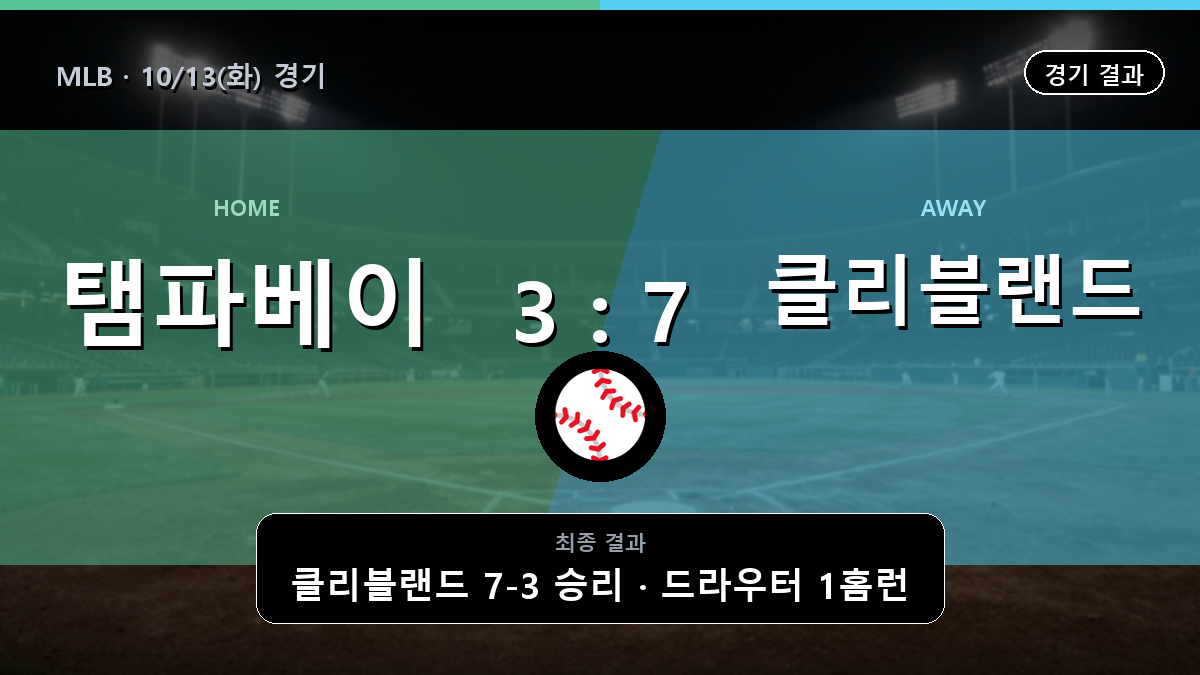 탬파베이 클리블랜드 MLB 경기 하이라이트 결과와 중계 정보